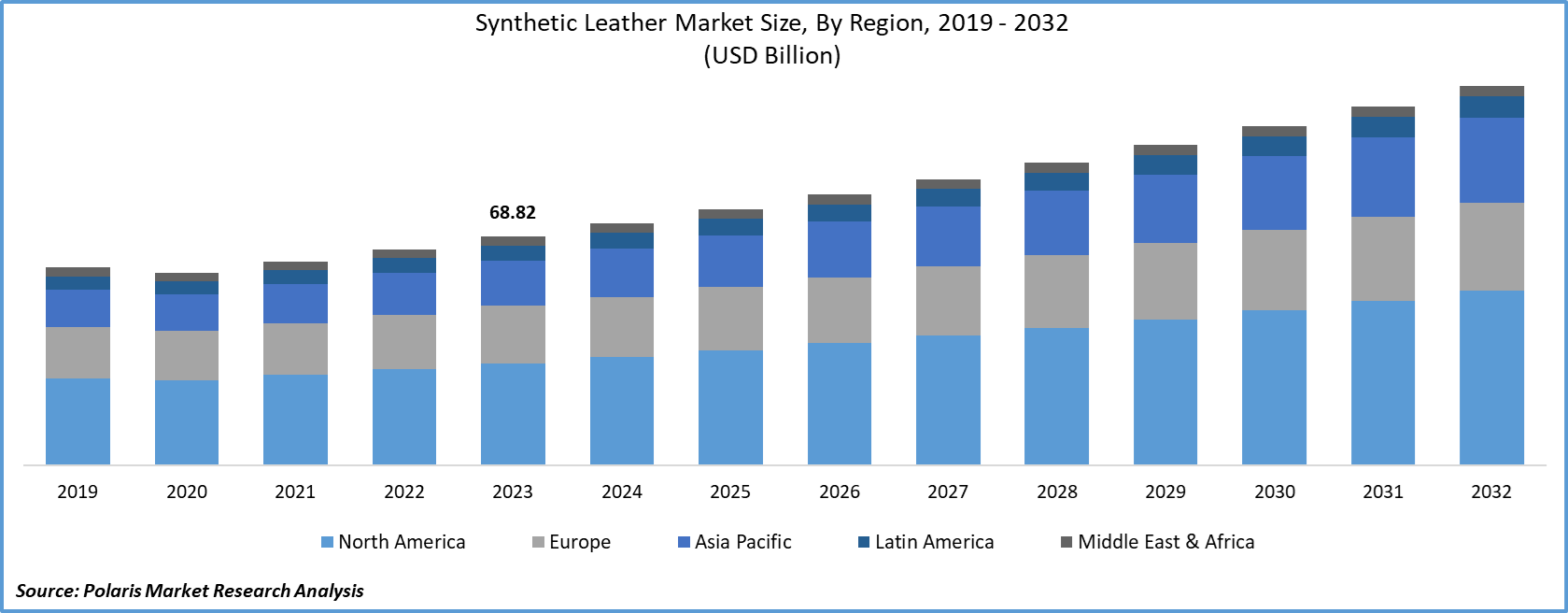 Synthetic Leather Market Size
